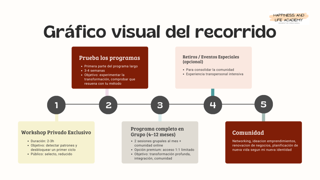 Gráfico visual del recorrido